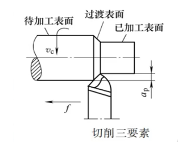 切削三要素圖片 切削三要素圖片