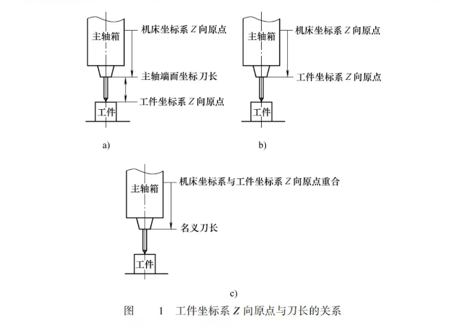 工件坐標系Z向原點與刀長的關系圖片 工件坐標系Z向原點與刀長的關系圖片