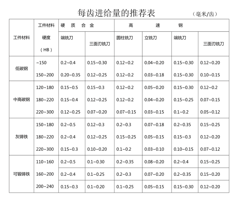 每齒進(jìn)給量推薦